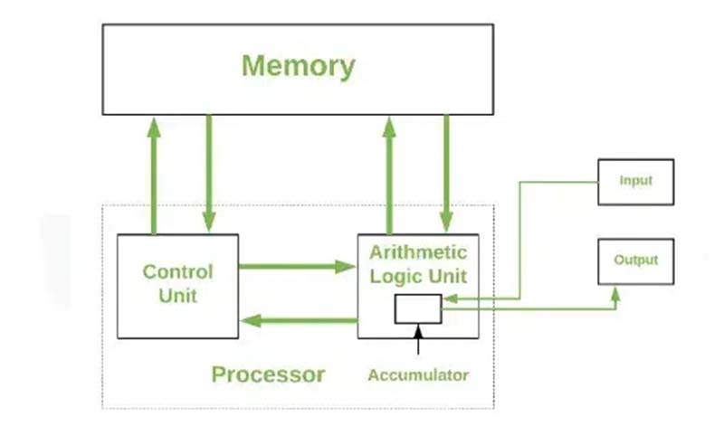 how do digital signal processors work