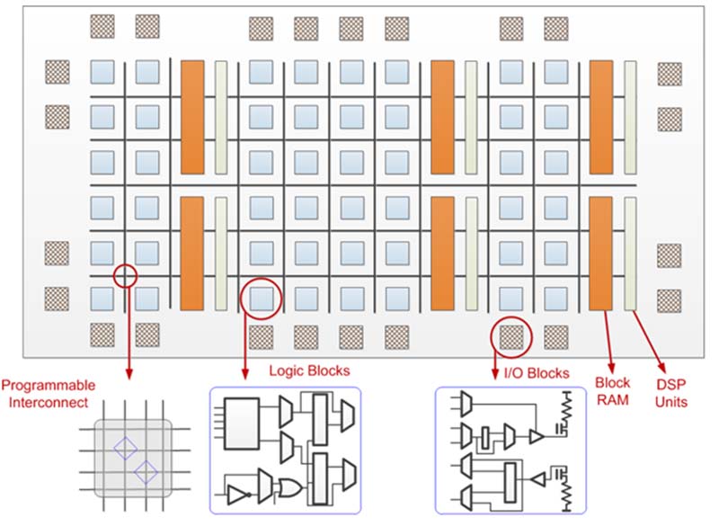 fpga çipinin bileşenleri