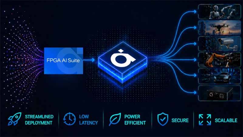 Yeni teknolojilerde FPGA uygulamaları