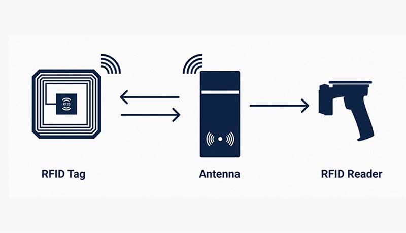 RFID sistemi nasıl çalışır