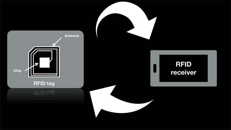 RFID etiketleri ve okuyucular nasıl çalışır