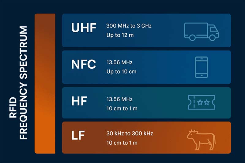 Üç tür RFID frekansı
