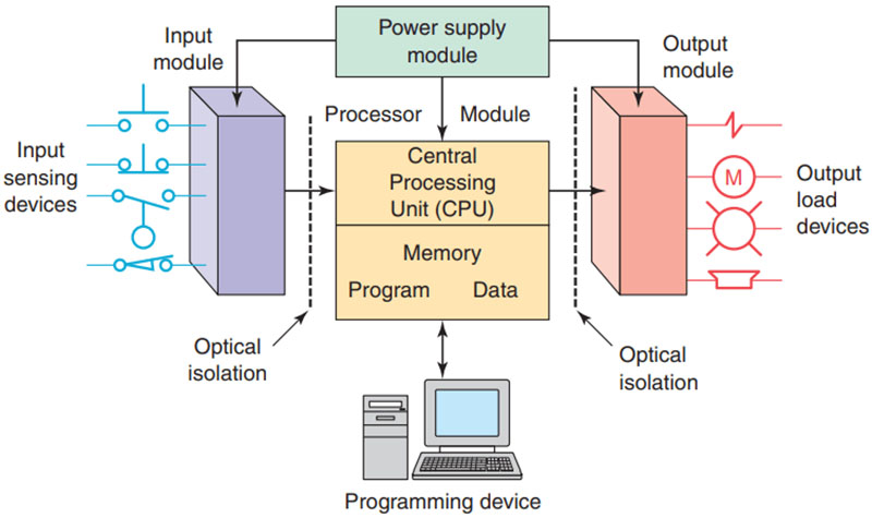 plc nasıl çalışır